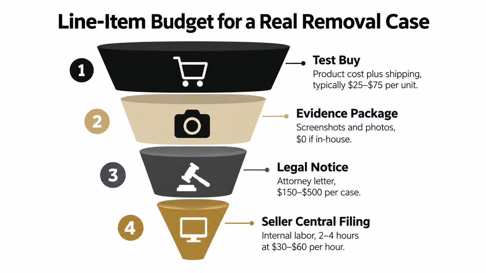 A funnel diagram detailing the line-item budget costs for an Amazon unauthorized seller removal case.