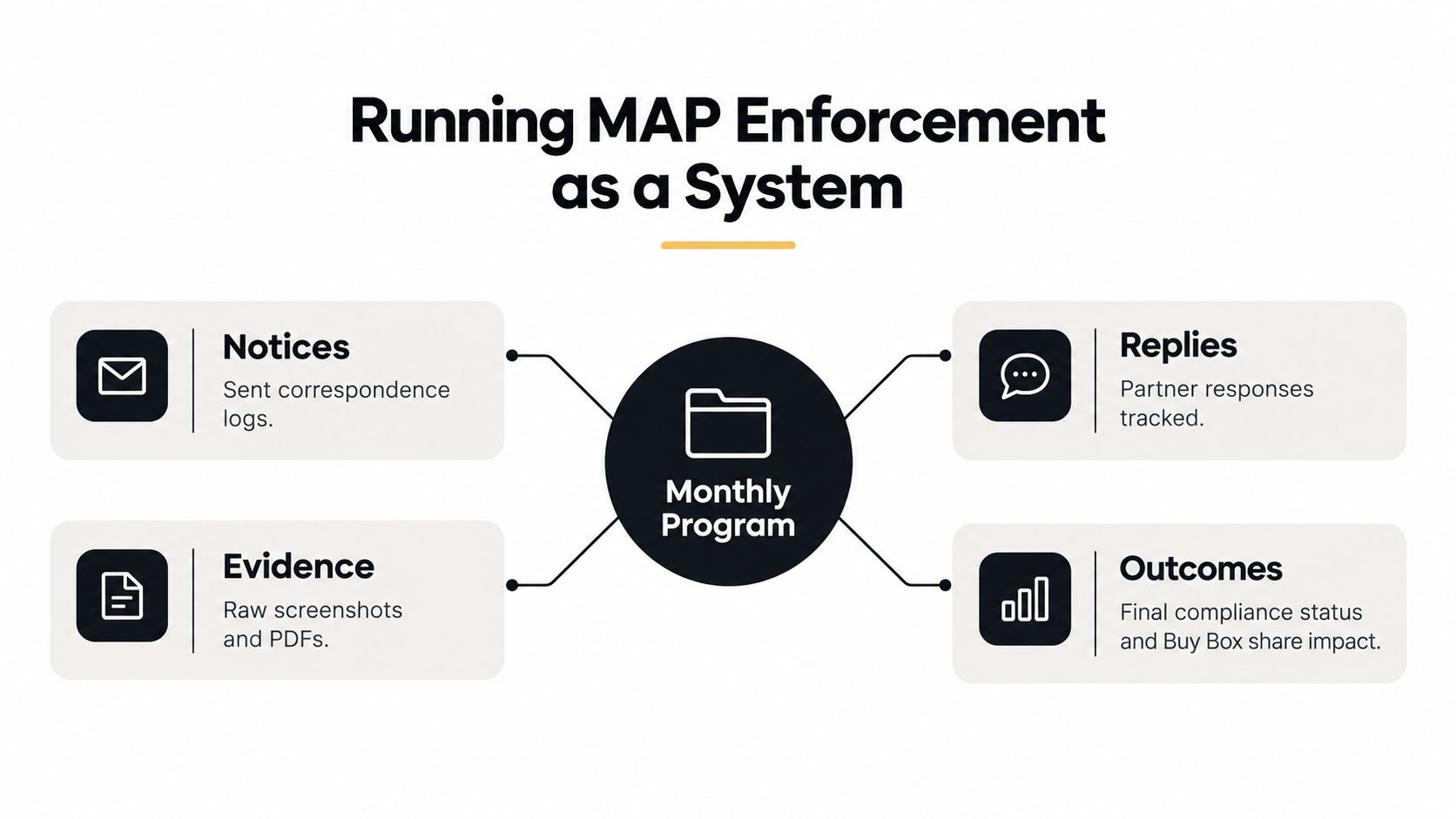 A diagram illustrating the MAP enforcement process as a systematic monthly program with four key components.