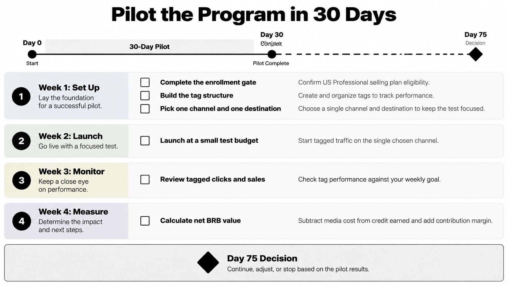A 30-day pilot program timeline showing four weekly steps for setting up, launching, monitoring, and measuring campaign results.