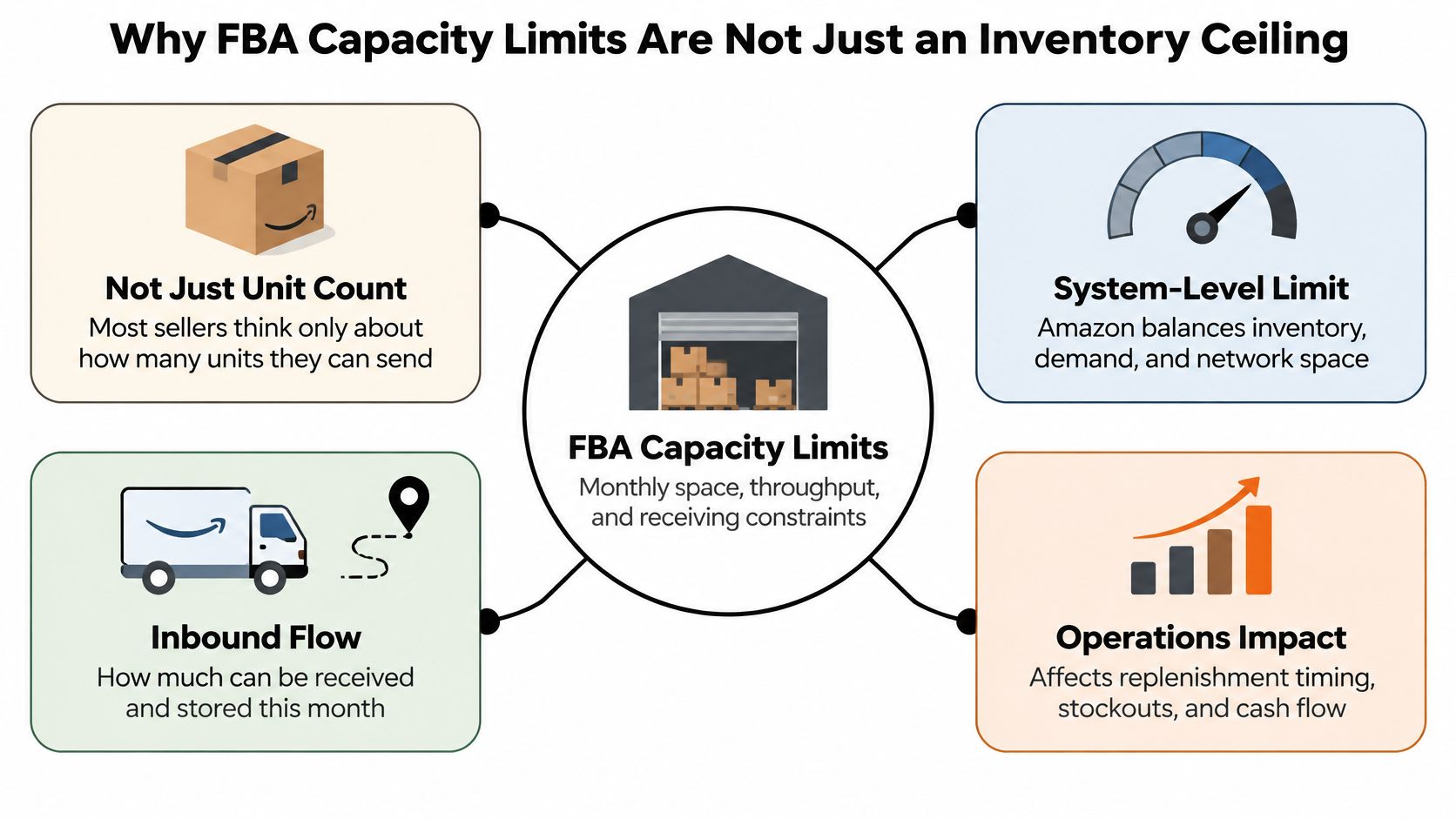 A diagram explaining that Amazon FBA capacity limits involve more than just total unit inventory storage counts.