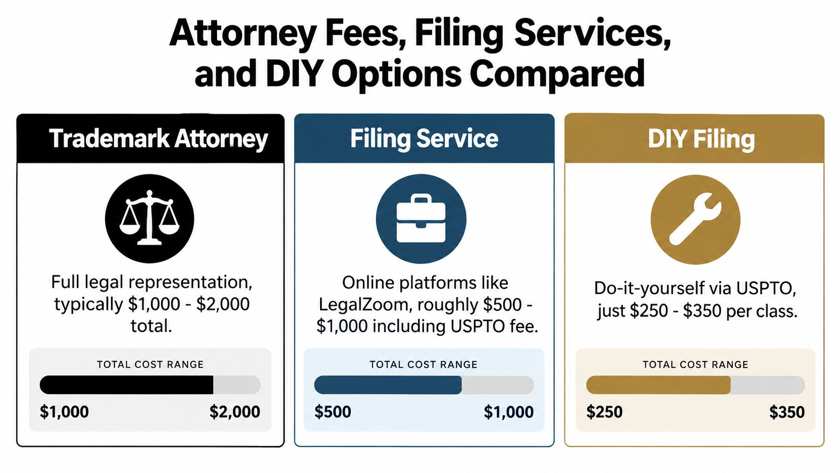 A comparison chart showing the costs of trademark attorneys, online filing services, and do-it-yourself trademark registration.