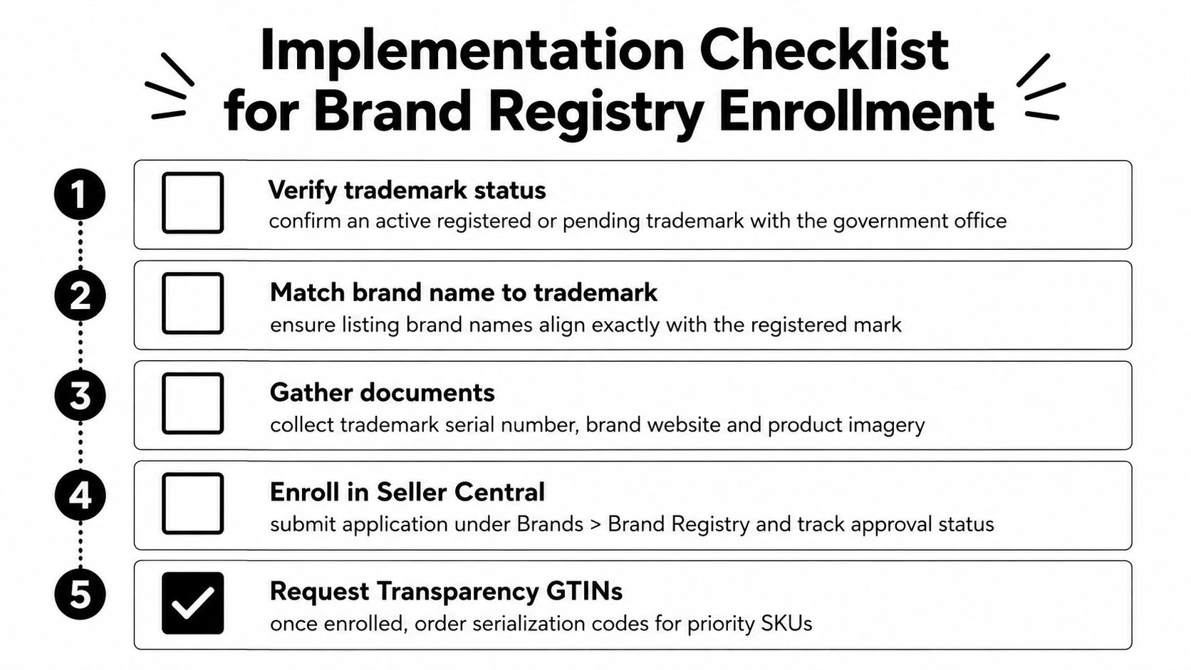 A five-step checklist illustrating the implementation process for Amazon Brand Registry enrollment for e-commerce sellers.