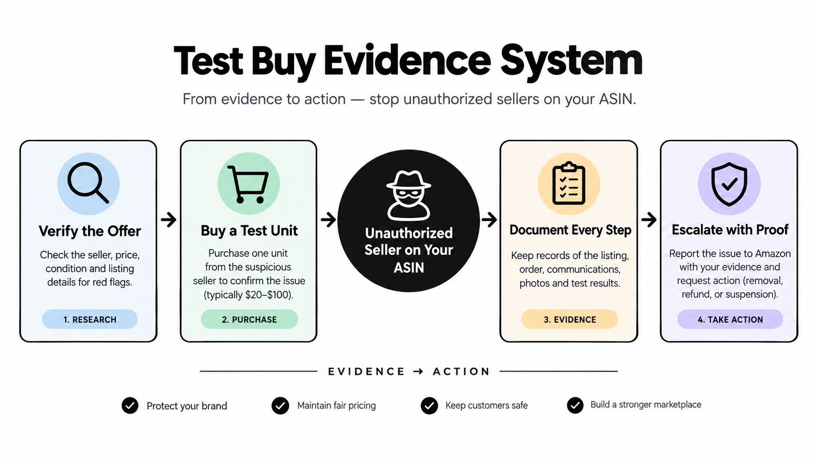 A flowchart showing the four-step process for handling unauthorized sellers on Amazon using test buys.