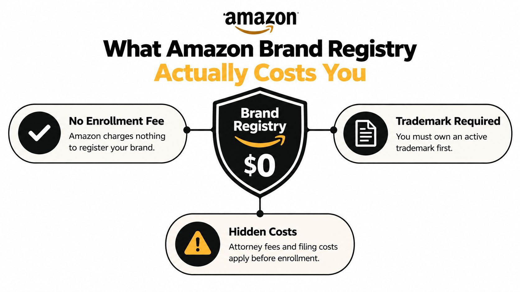 An infographic showing that Amazon Brand Registry has no enrollment fee but requires trademark registration costs.