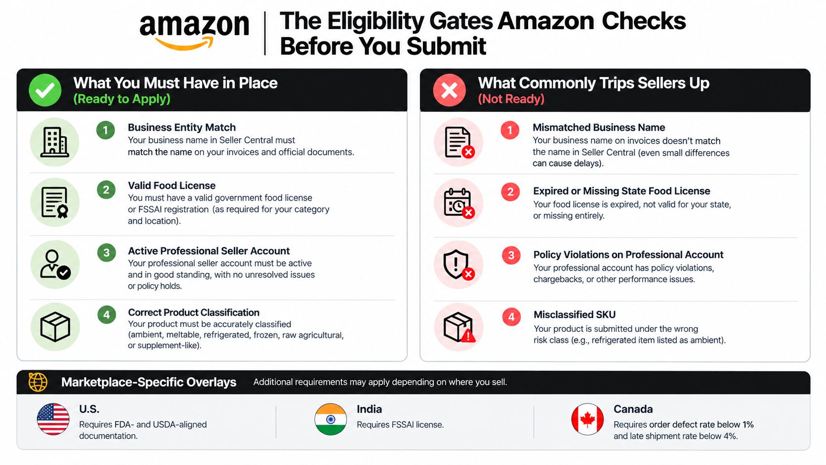 An Amazon infographic detailing the eligibility requirements for sellers looking to list items in grocery categories.