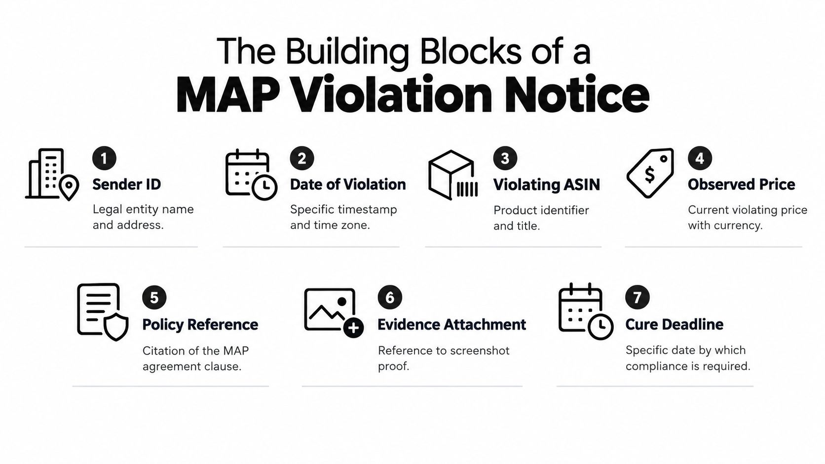 An infographic detailing the seven essential components required for a formal MAP violation notice document.