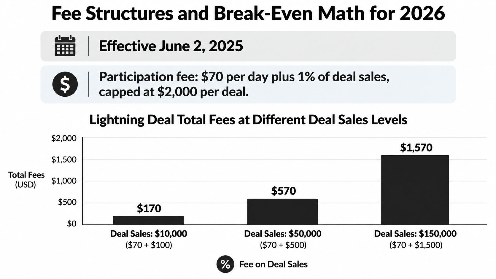 A chart illustrating the 2026 Amazon lightning deal fee structure based on total deal sales.