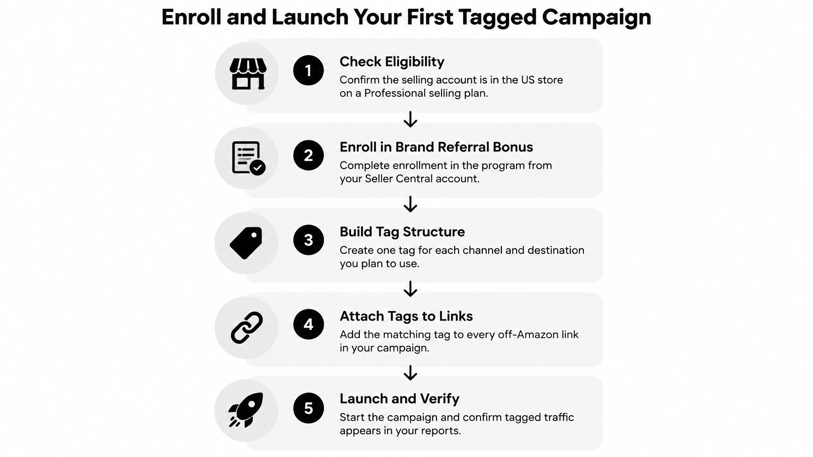 A five-step infographic guide on how to enroll and launch your first tagged Amazon brand referral campaign.