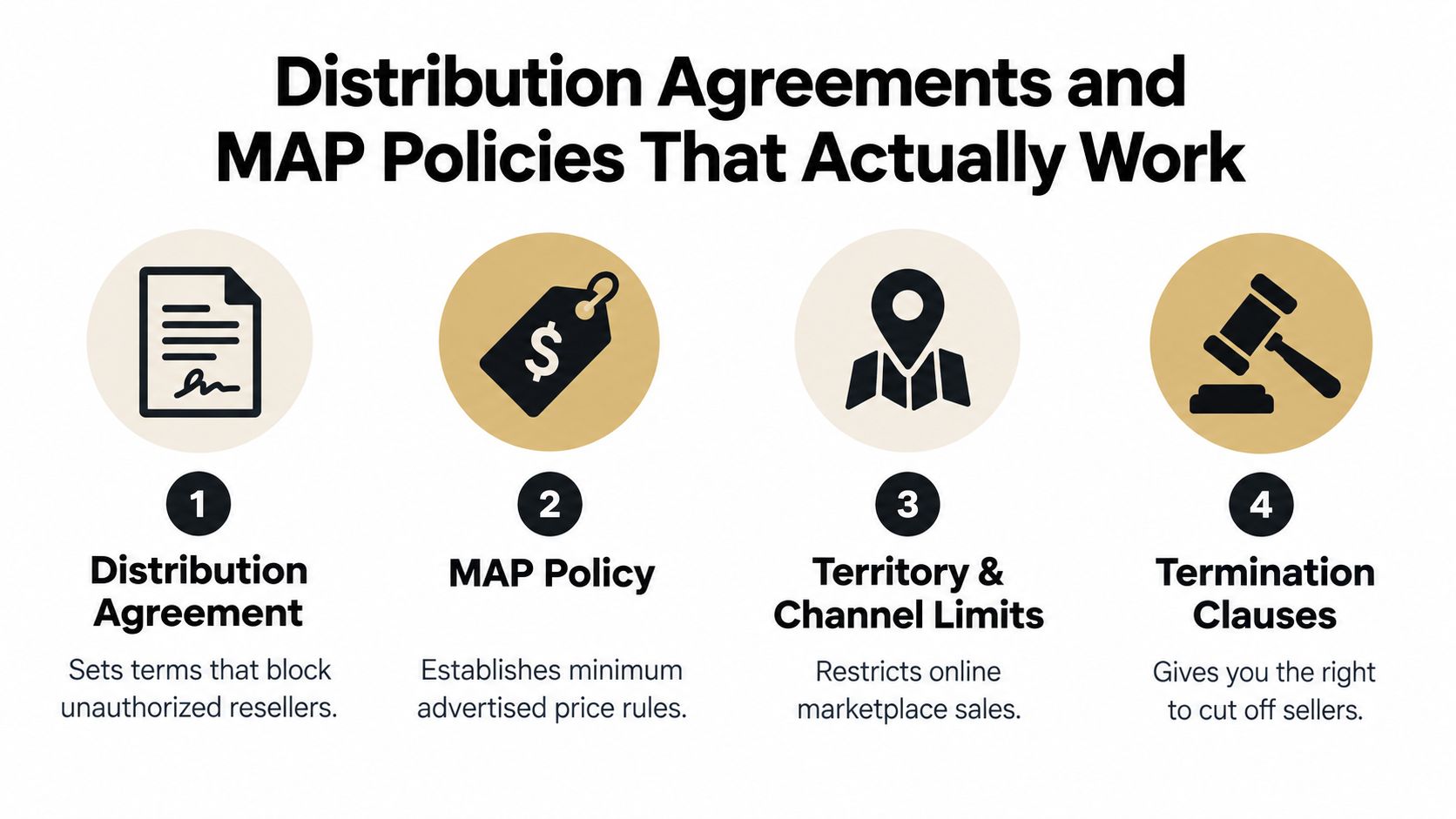 An infographic showing four key components for distribution agreements and effective minimum advertised price policies.