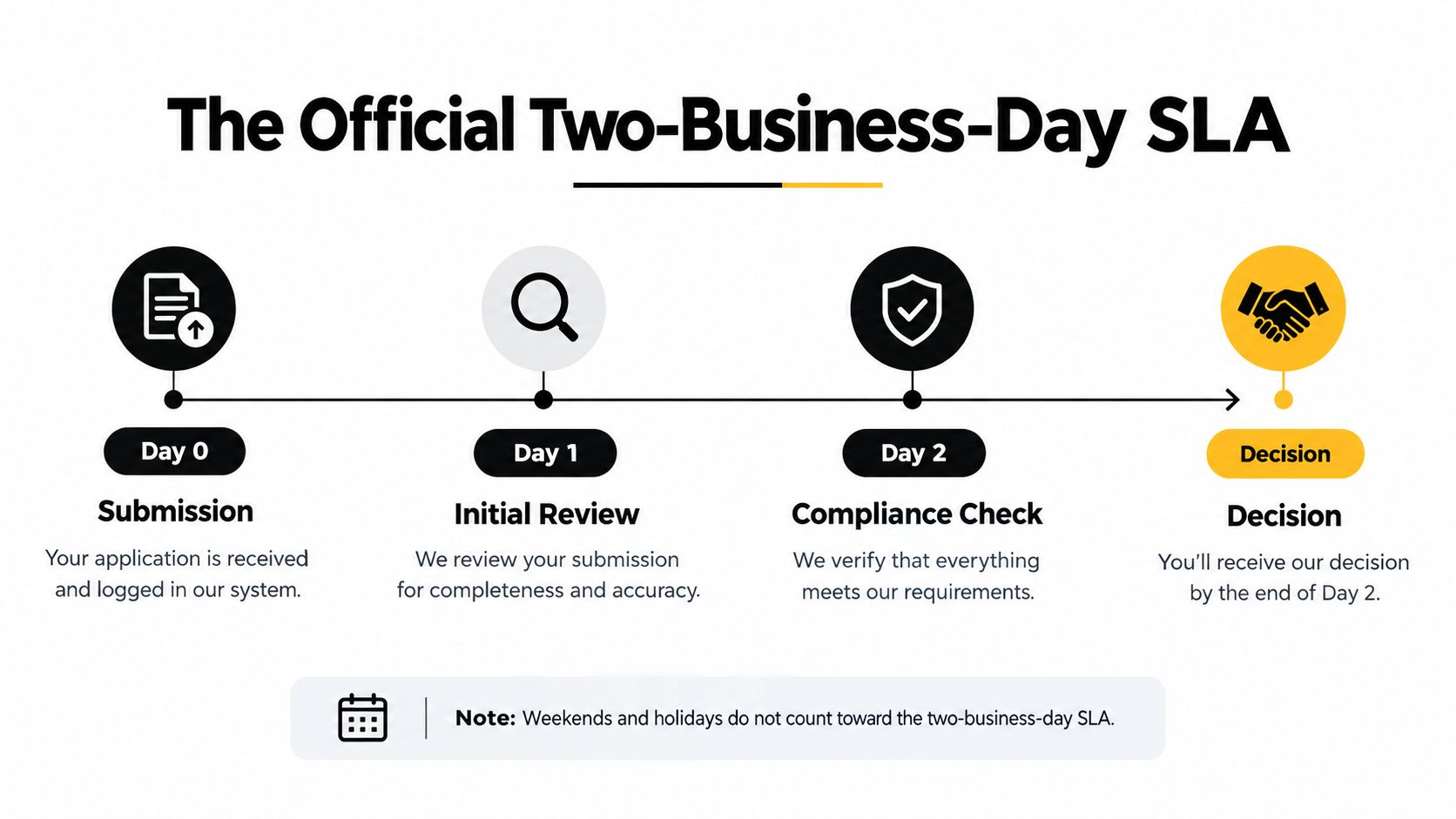 A visual timeline infographic illustrating the two-business-day SLA process for Amazon hazmat application reviews.