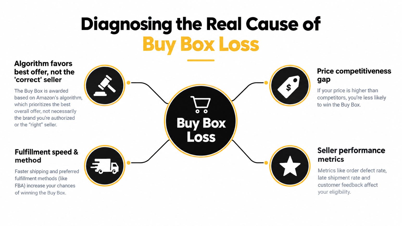 A diagram explaining the four primary causes of Amazon Buy Box loss, including algorithm, pricing, fulfillment, and performance.