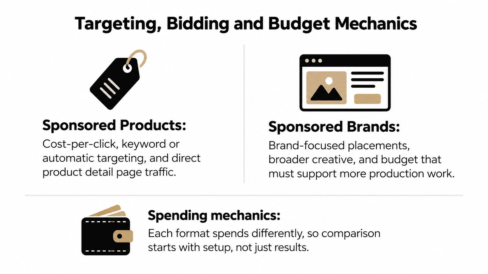 An infographic comparing Sponsored Products and Sponsored Brands, highlighting their different bidding, targeting, and spending mechanics.