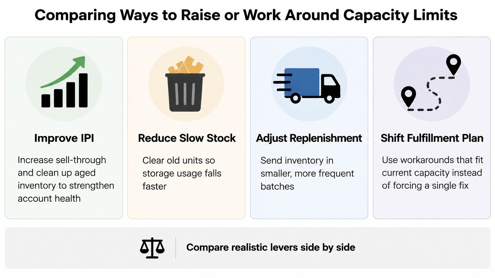 A diagram comparing four strategies to manage or overcome Amazon FBA storage capacity limits for sellers.