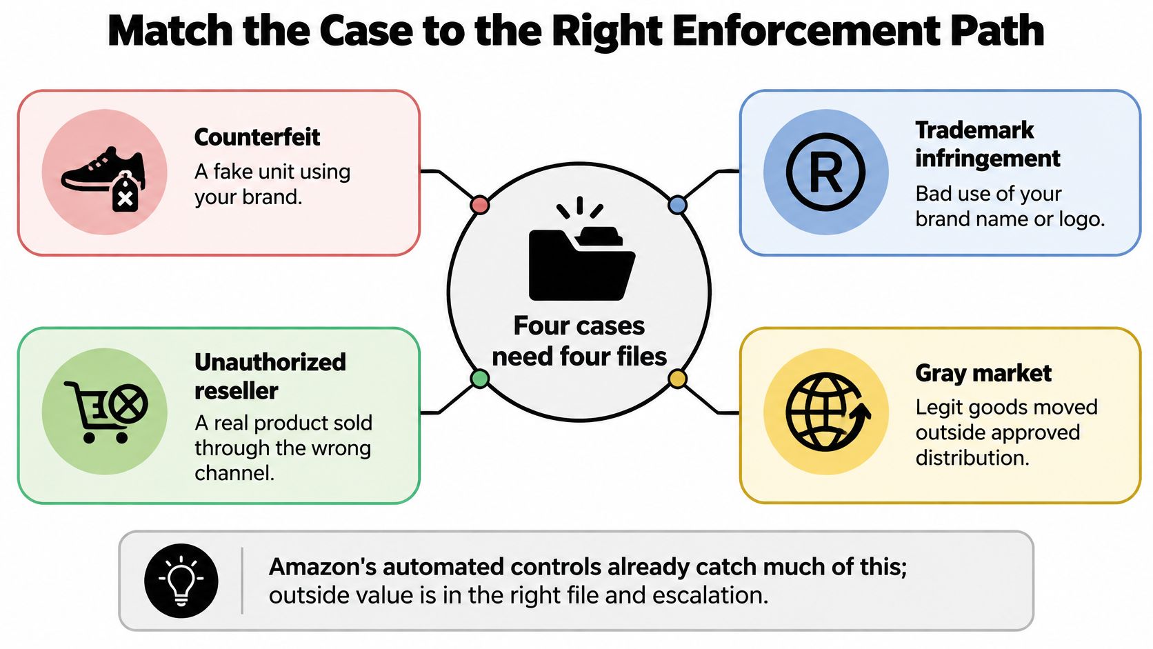 A diagram illustrating four different types of Amazon brand protection cases and their specific enforcement paths.