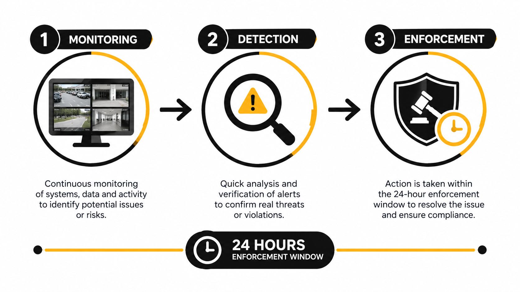 A three-step infographic showing monitoring, detection, and enforcement as a 24-hour compliance process for retail security.