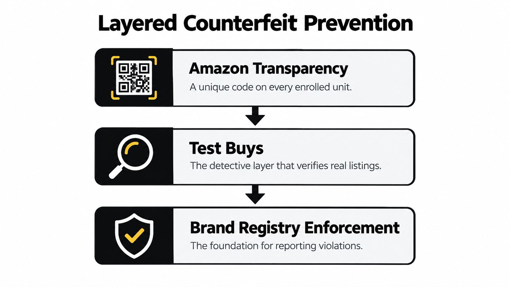 A diagram illustrating a three-layered counterfeit prevention strategy including Amazon Transparency, Test Buys, and Brand Registry Enforcement.