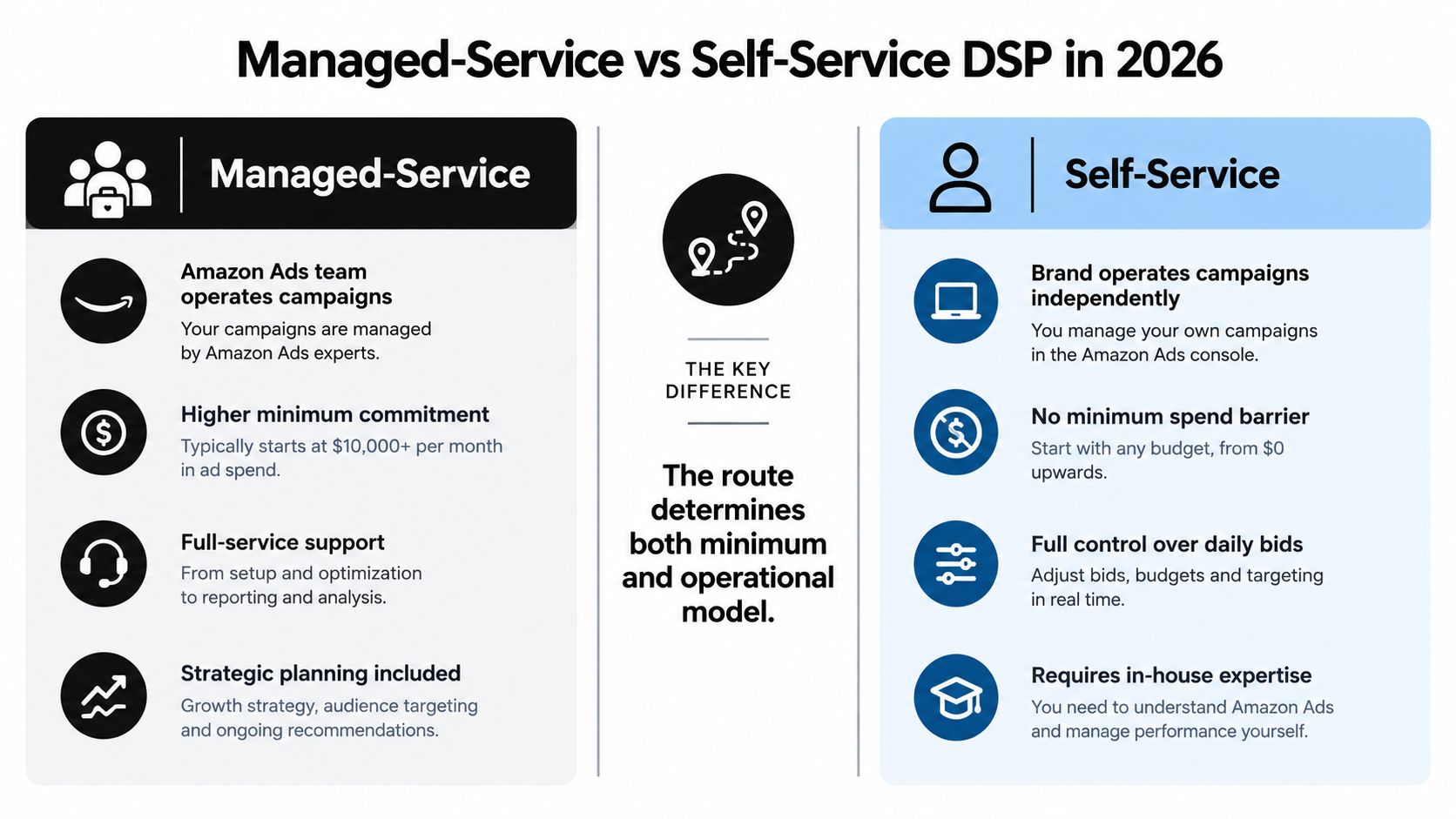 A comparison chart outlining the key differences between managed-service and self-service Amazon DSP advertising models in 2026.