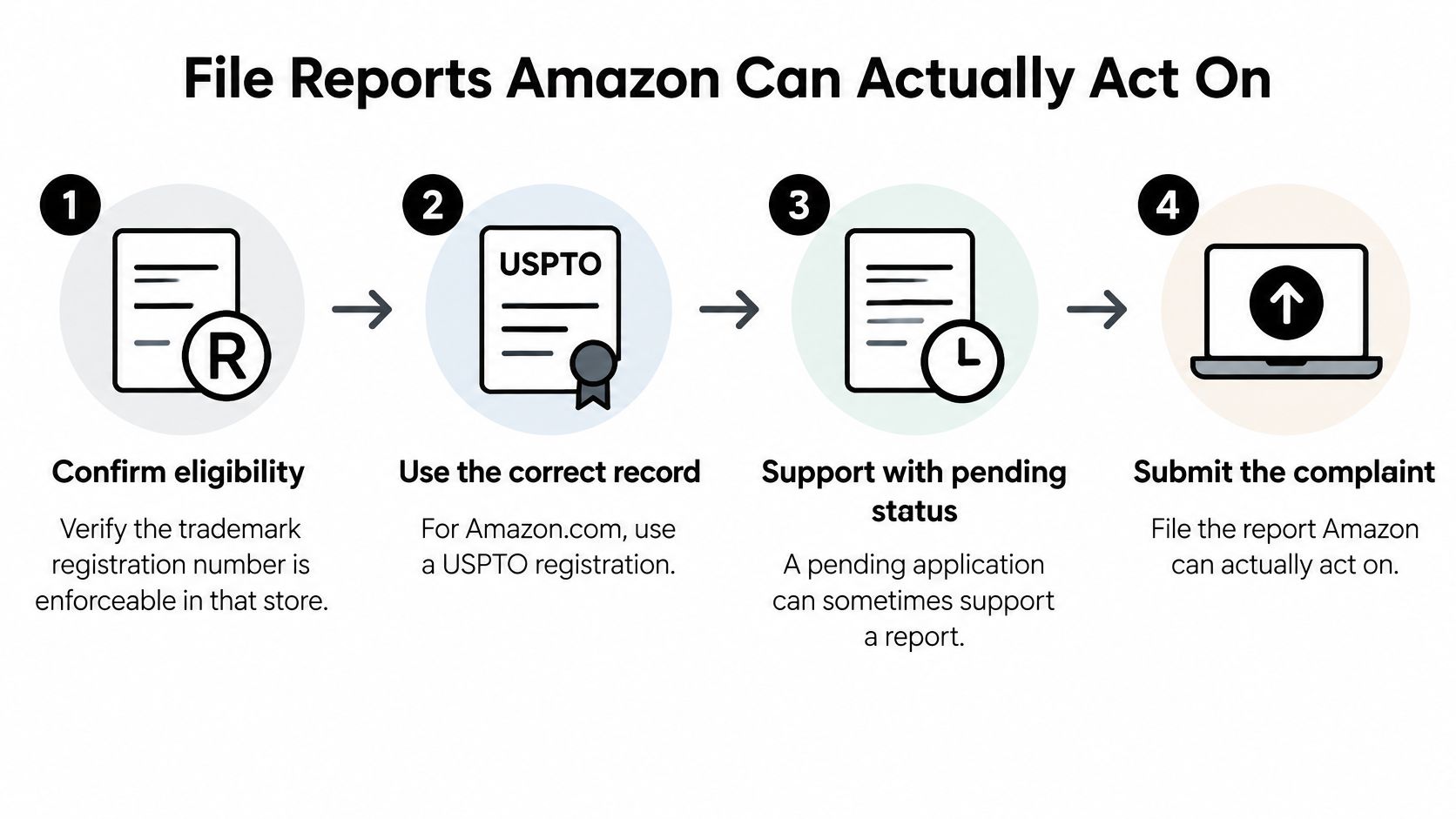 A four-step infographic showing how to file an effective trademark complaint on Amazon to ensure action.