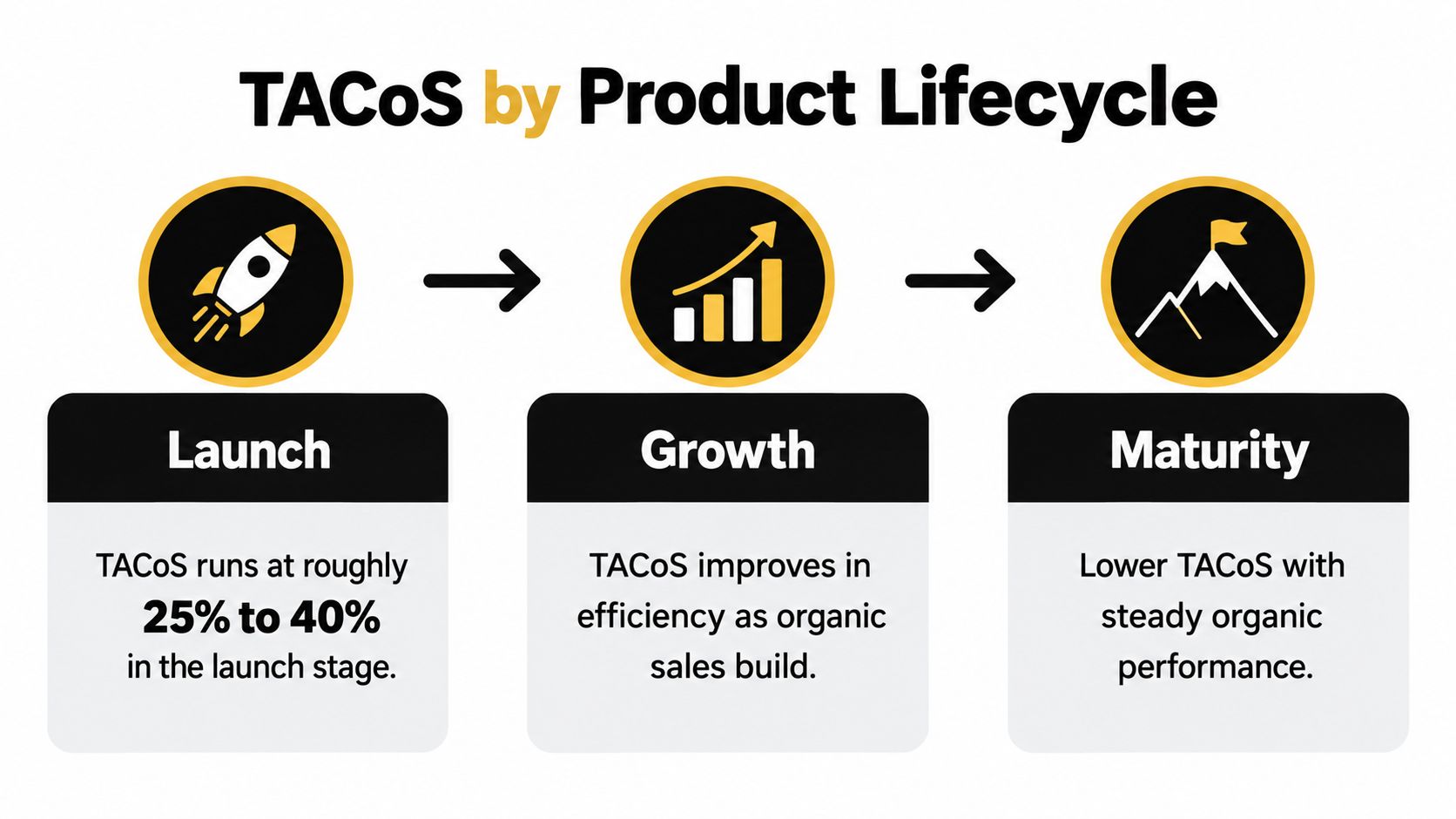 A diagram illustrating the Total Advertising Cost of Sales (TACoS) percentages across product launch, growth, and maturity stages.