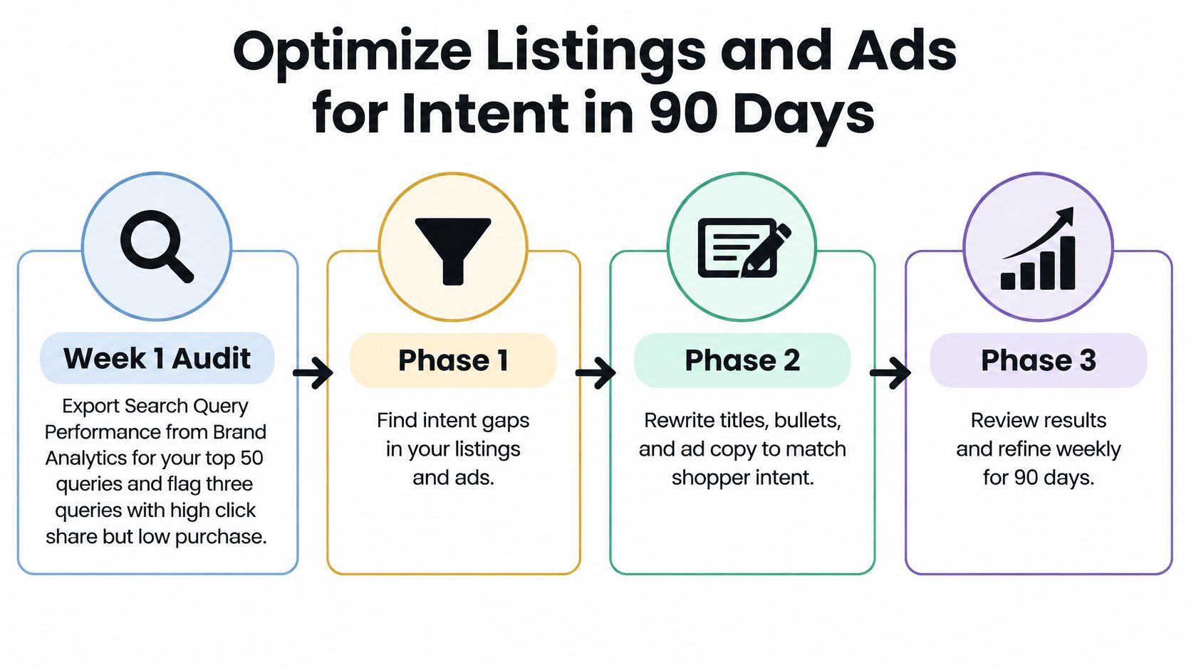 A flowchart outlining a 90-day strategy to optimize Amazon product listings and ads for customer intent.