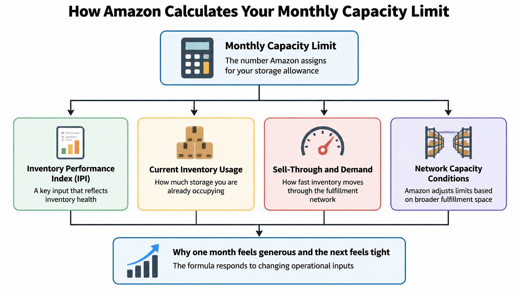 A flowchart explaining the four key factors determining Amazon monthly storage capacity limits for sellers.