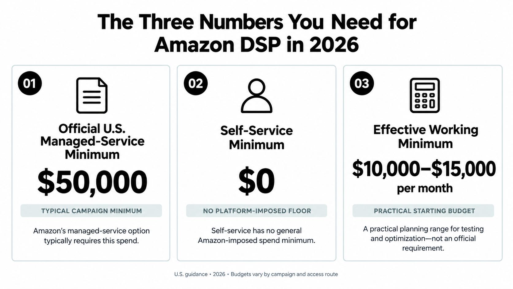 A graphic titled The Three Numbers You Need for Amazon DSP in 2026 outlining budget minimums.