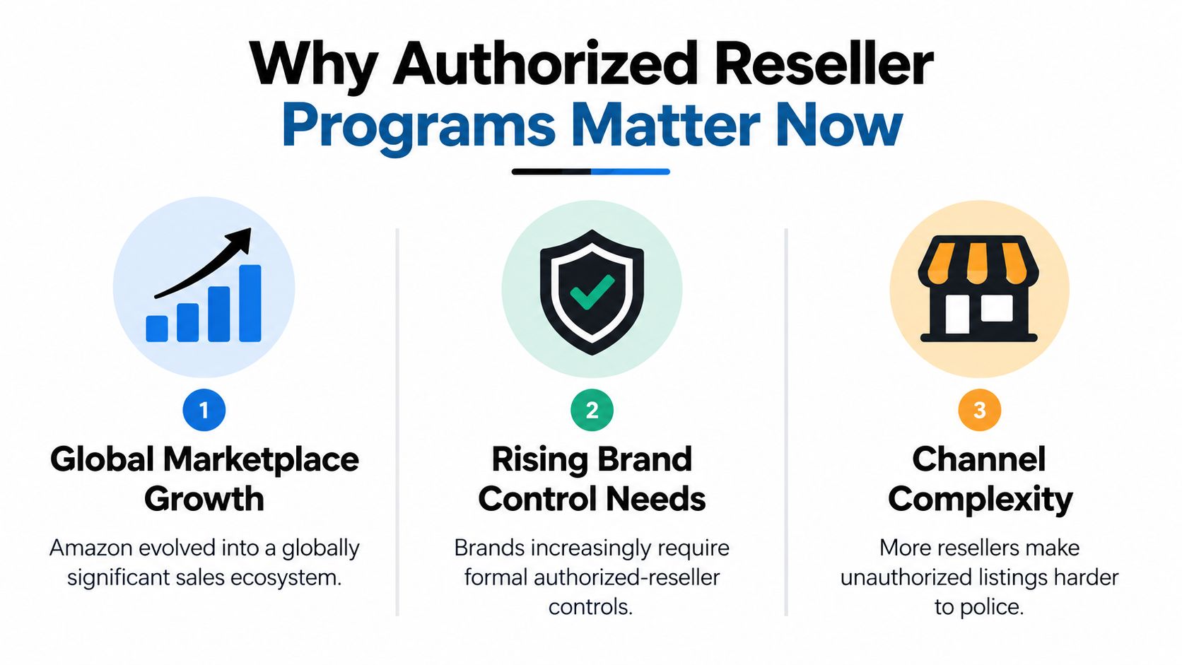A graphic explaining why authorized reseller programs are essential for brands selling on global marketplaces like Amazon.