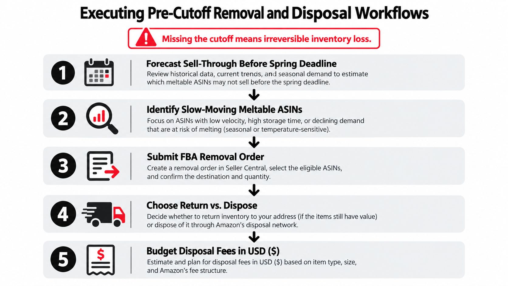 A five-step flowchart illustrating the Amazon meltable FBA inventory removal and disposal workflow process.
