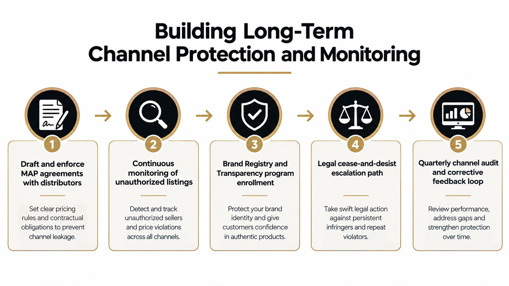 A five-step guide for building long-term channel protection and monitoring for brand protection on e-commerce platforms.