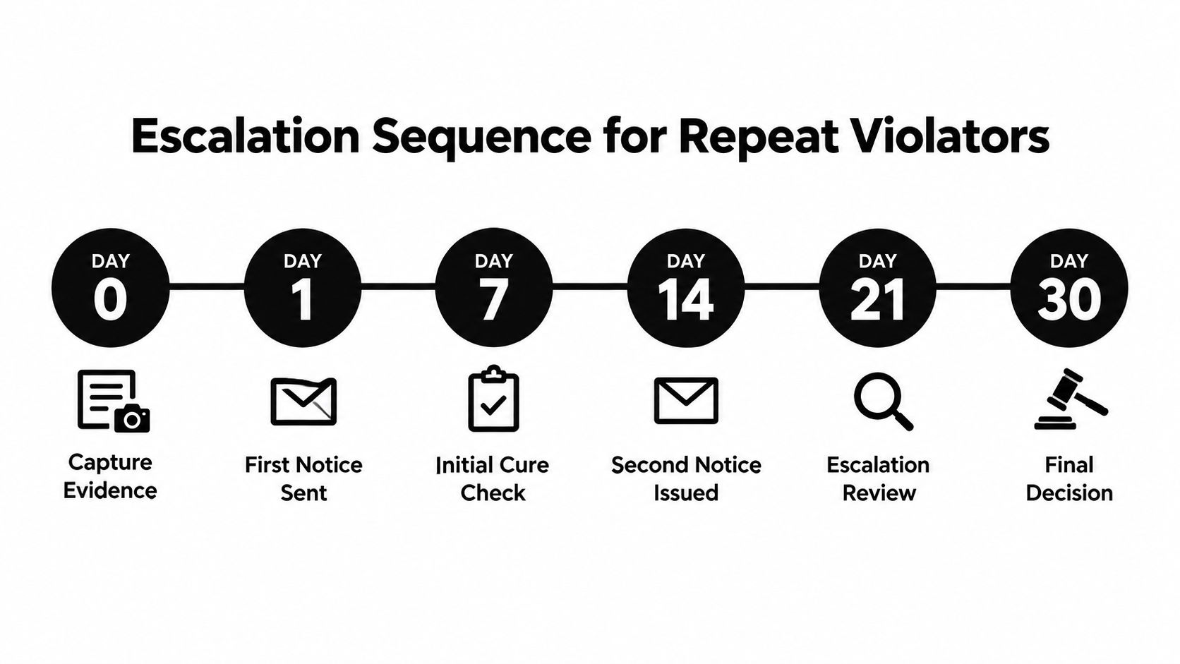 A timeline chart illustrating the escalation process for repeat policy violators over a thirty-day period.