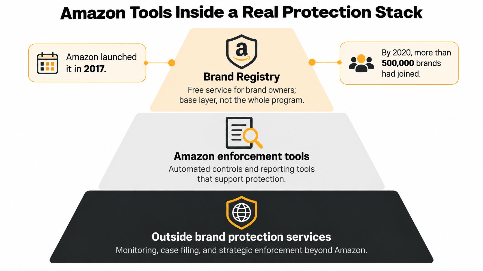 A pyramid diagram showing the three layers of Amazon brand protection strategies and available enforcement tools.