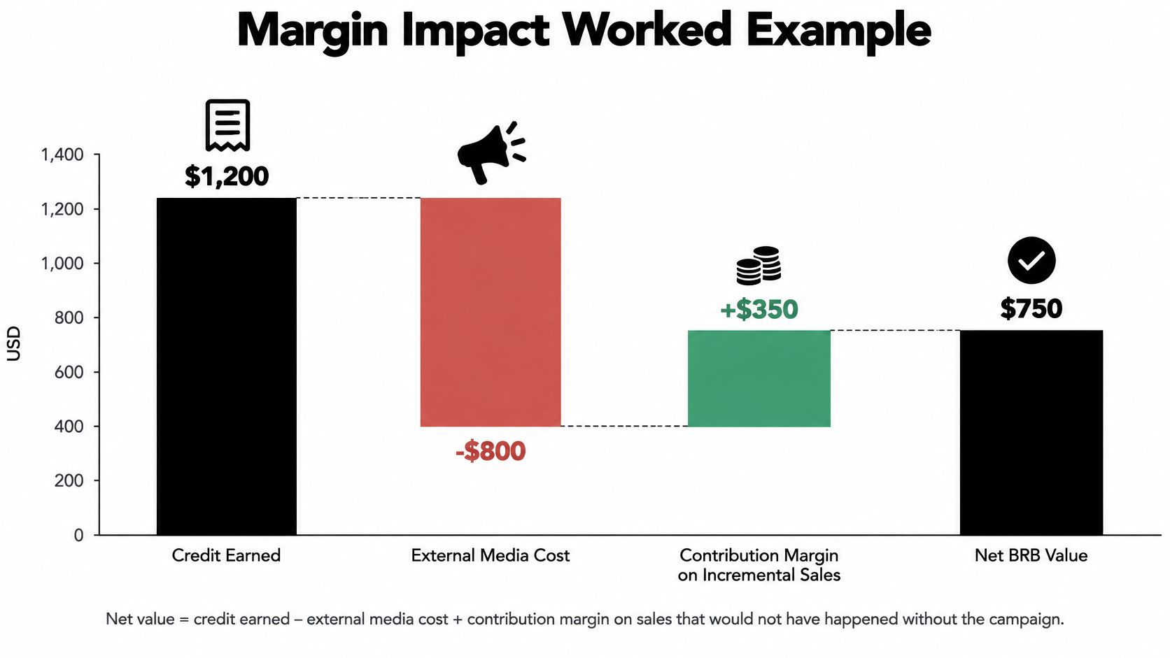 A waterfall chart explaining the net margin impact calculation for the Amazon Brand Referral Bonus program.