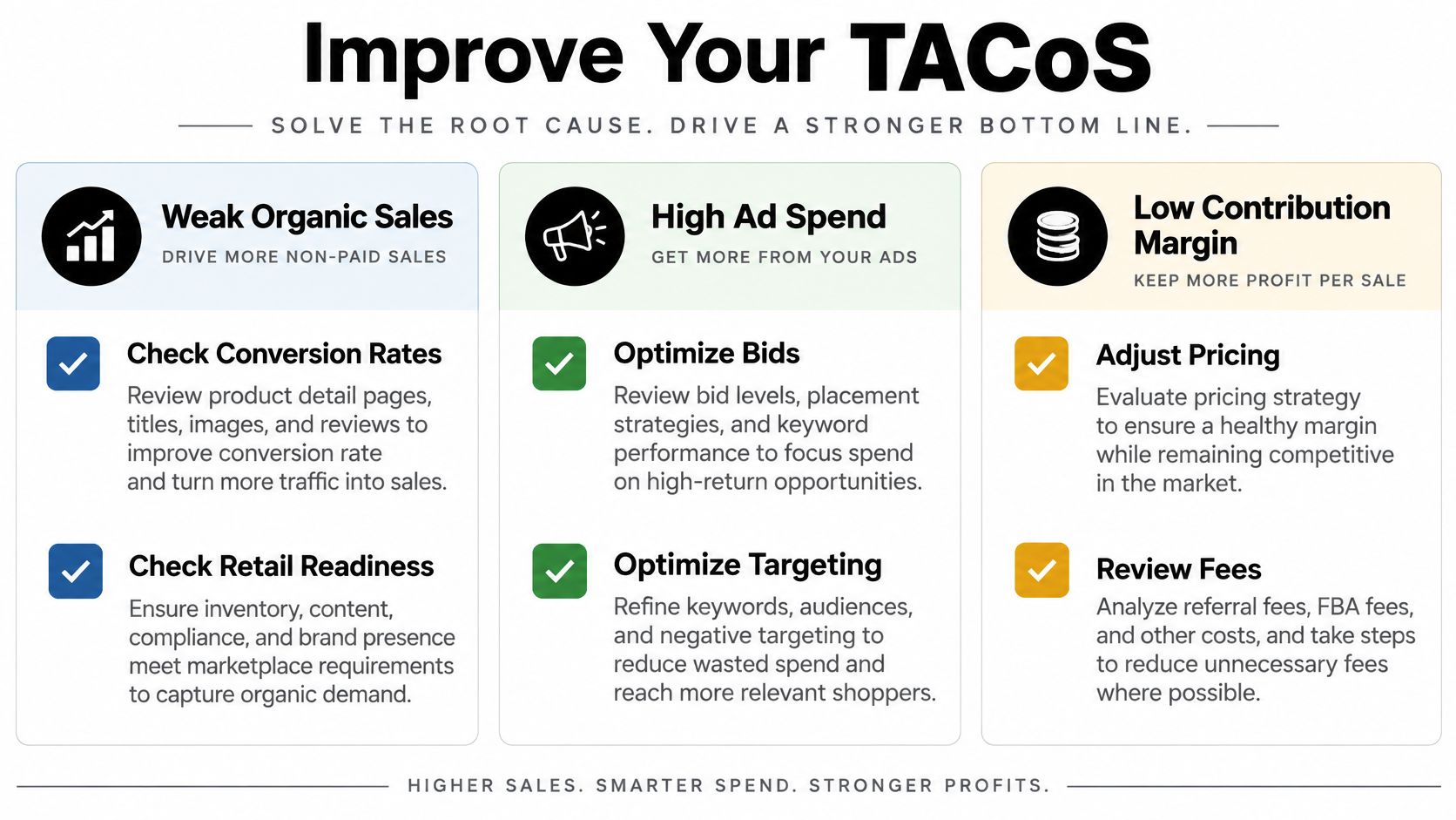 A strategic infographic outlining three ways to improve Amazon TACoS by optimizing organic sales, ad spend, and contribution margin.