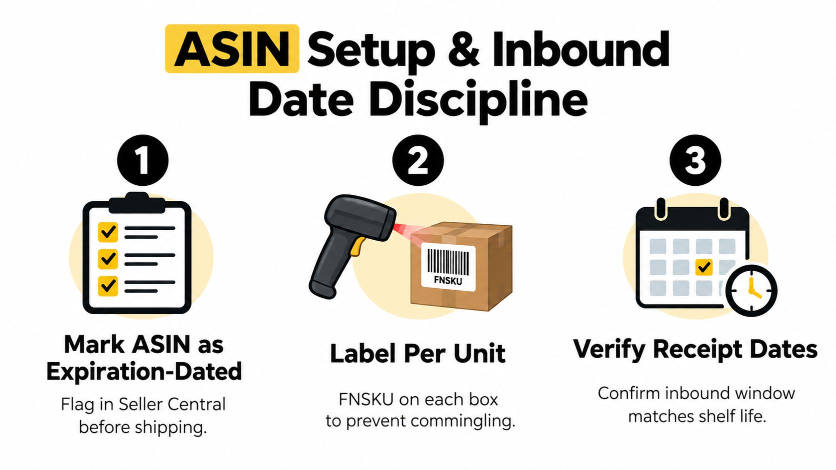 A three-step infographic detailing Amazon FBA procedures for managing expiration dates on inventory items.
