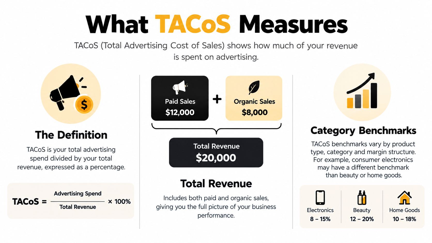 An infographic explaining the definition of TACoS, its calculation formula, and category benchmarks for e-commerce businesses.