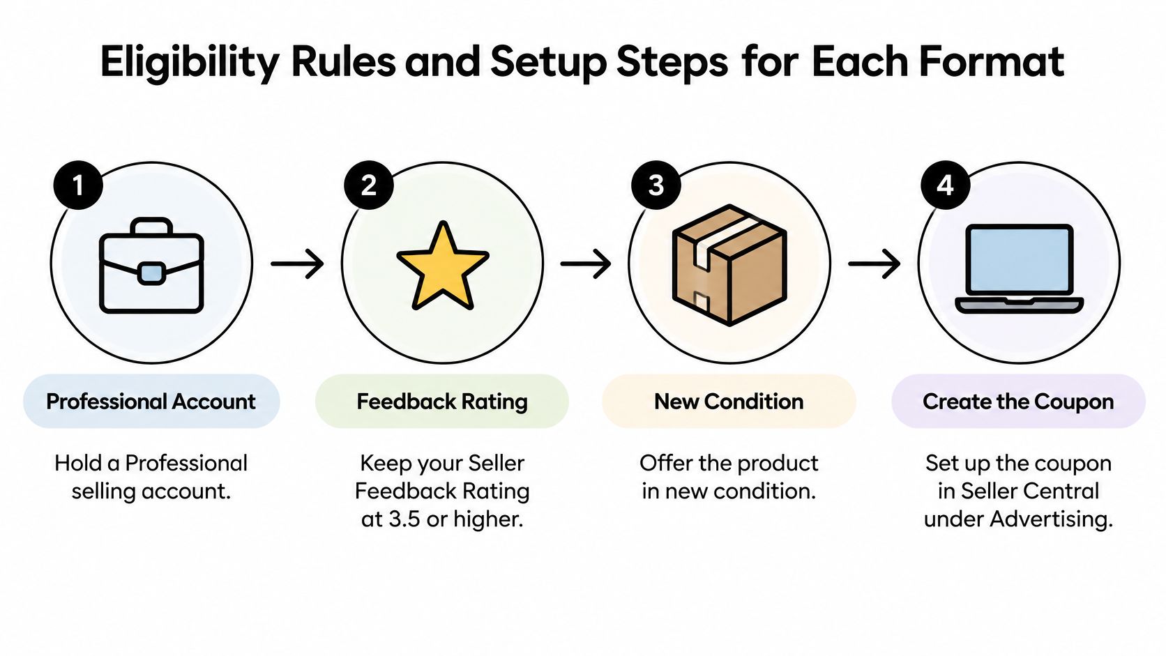 A four-step infographic illustrating eligibility rules and setup steps for creating Amazon seller coupons.