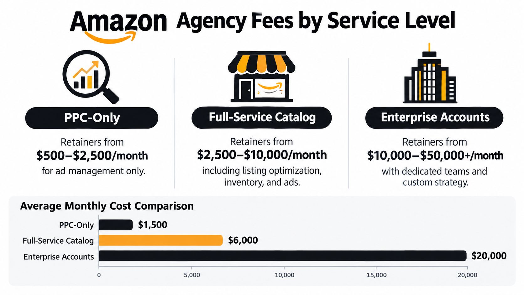 A chart comparing monthly retainer fees for Amazon agency services across PPC-only, full-service, and enterprise account tiers.