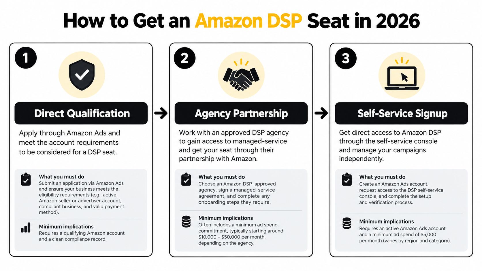 A three-step infographic detailing how to get an Amazon DSP seat for advertising in 2026.