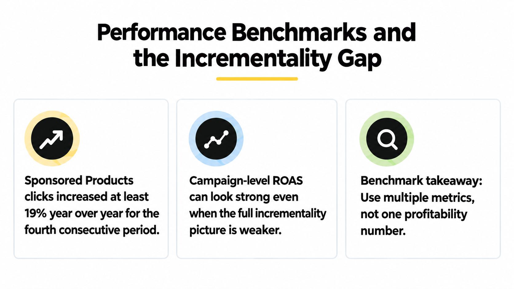 A slide displaying performance benchmarks and the incrementality gap in advertising data analysis for marketing strategies.