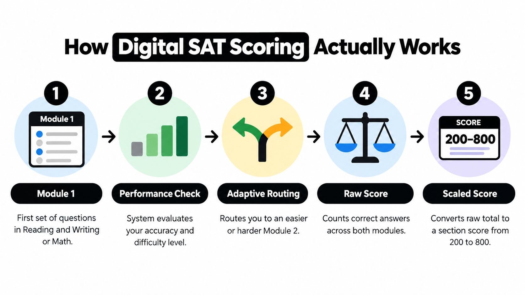 An infographic detailing the five steps of the adaptive digital SAT scoring and module routing process.