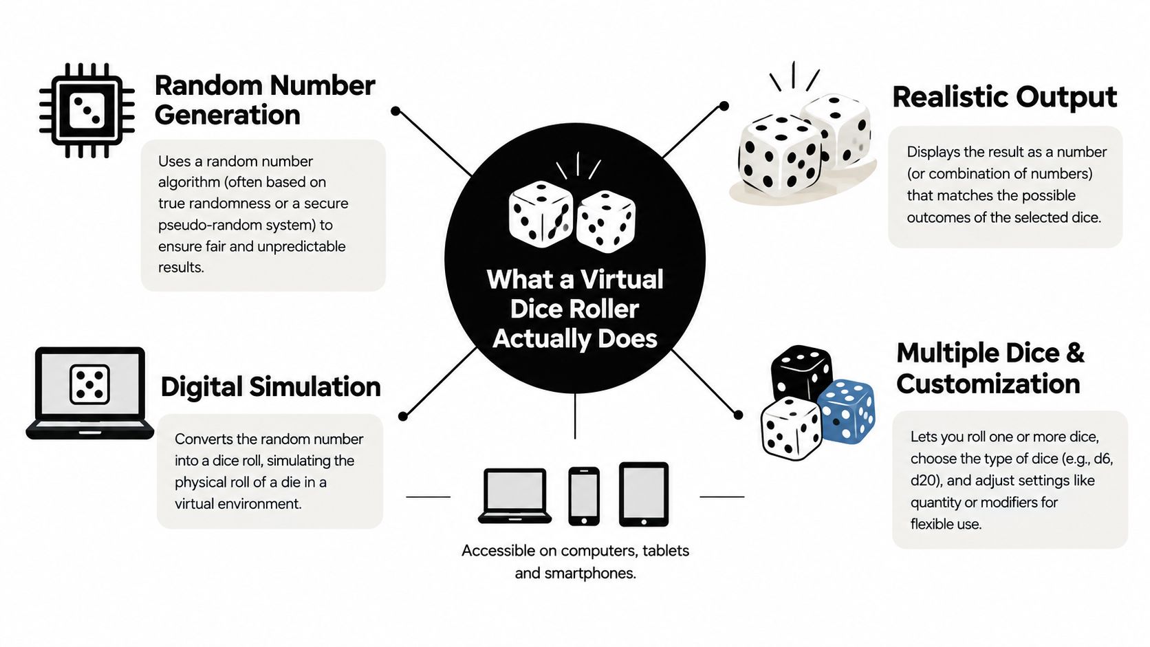 A diagram explaining how a virtual dice roller works using random number generation and digital simulation.