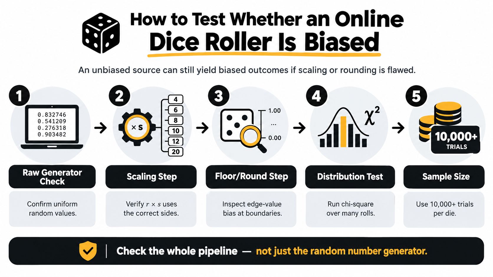 An infographic showing a five-step process to test if an online dice roller is statistically unbiased.