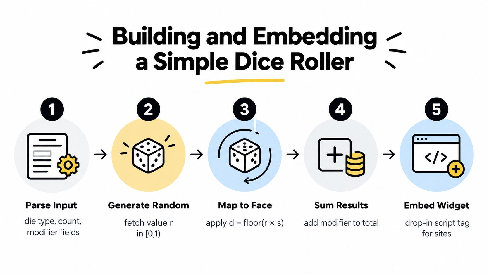 A diagram illustrating the five-step process of building and embedding a simple digital dice roller application.