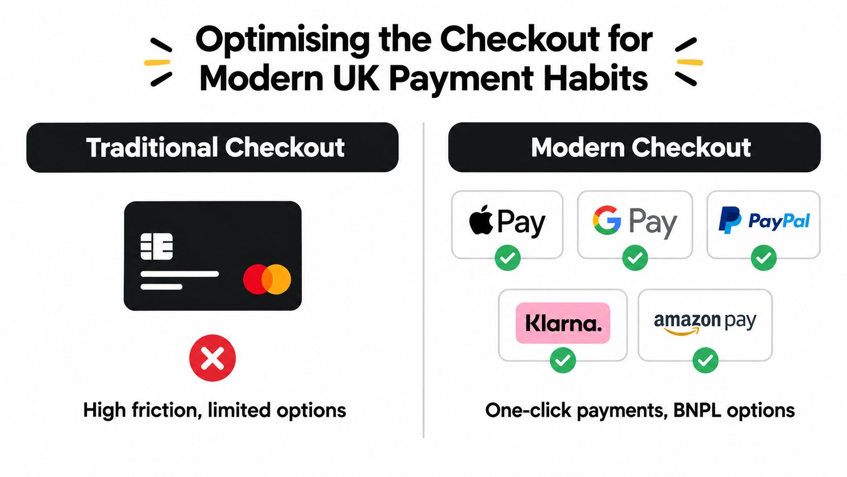 A comparison between traditional credit card checkouts and modern, one-click digital payment options for e-commerce sites.