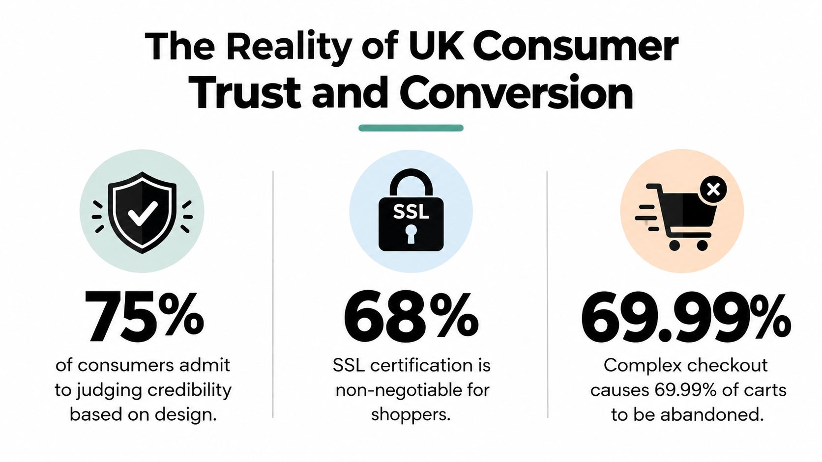 An infographic highlighting three key statistics about UK consumer trust and shopping cart abandonment rates.