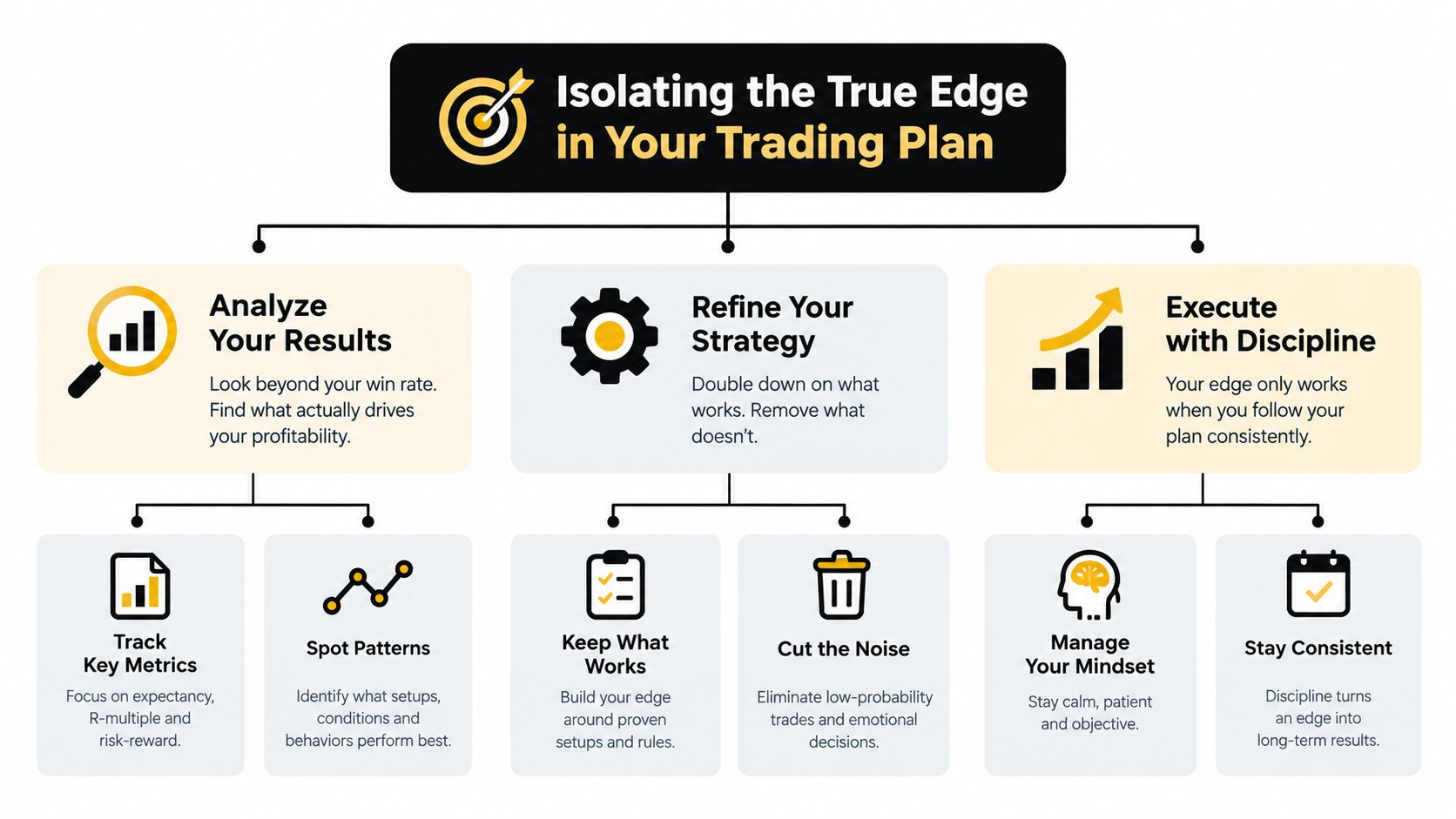 A diagram illustrating a trading plan with steps to analyze results, refine strategy, and execute with discipline.