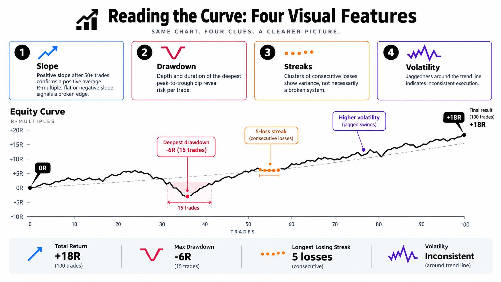 An infographic showing how to read an equity curve for trading, highlighting slope, drawdown, streaks, and volatility.