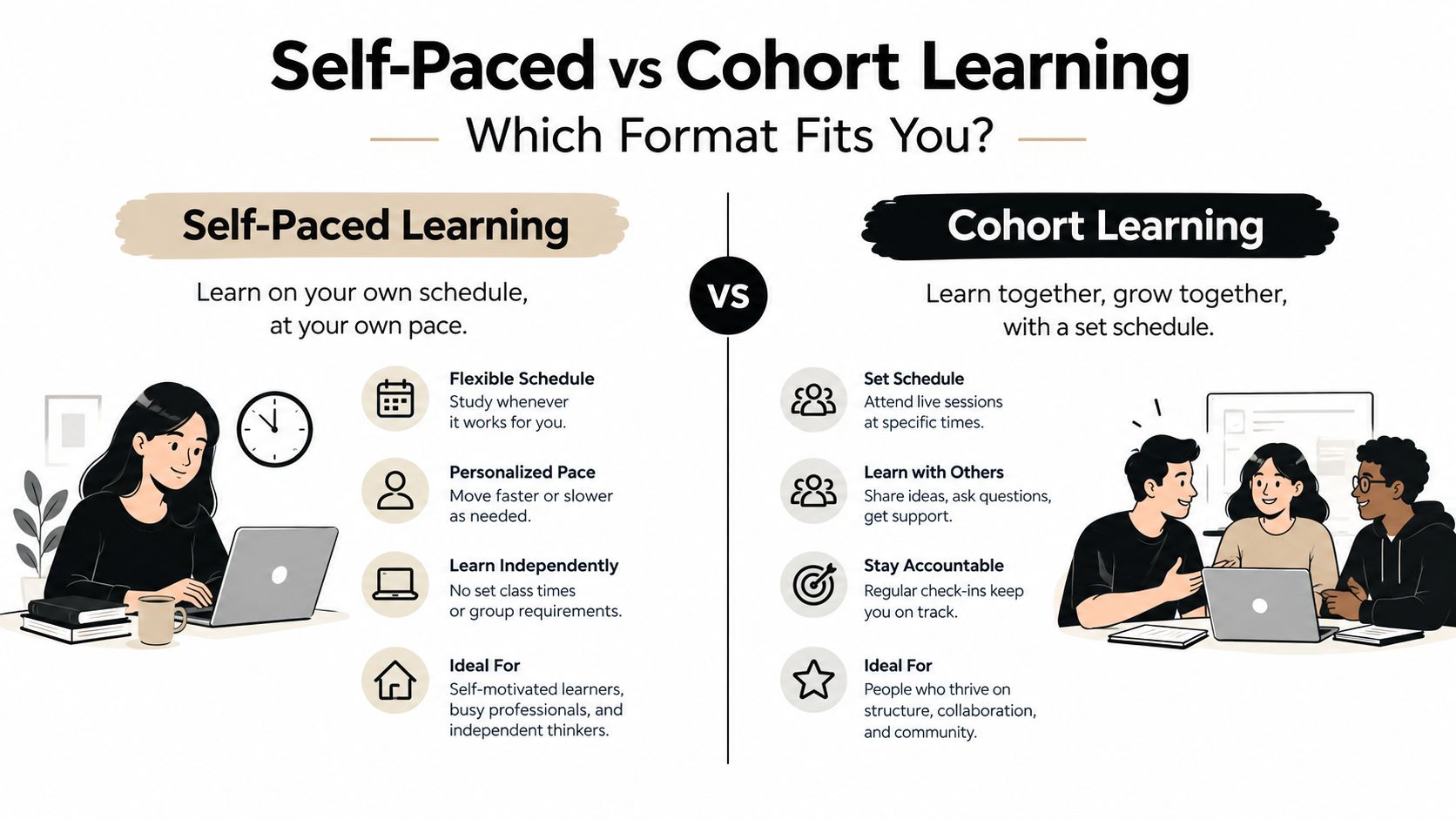 A comparison chart showing the differences between self-paced learning and cohort learning educational formats.