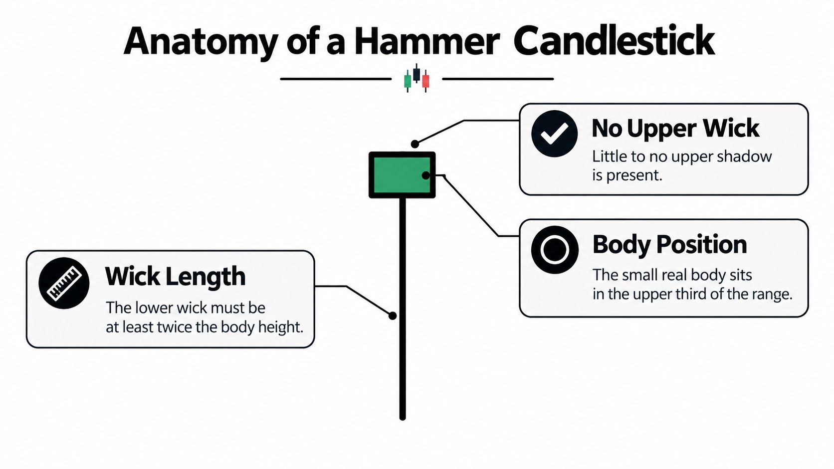 A diagram illustrating the anatomy of a hammer candlestick pattern used in financial technical trading analysis.