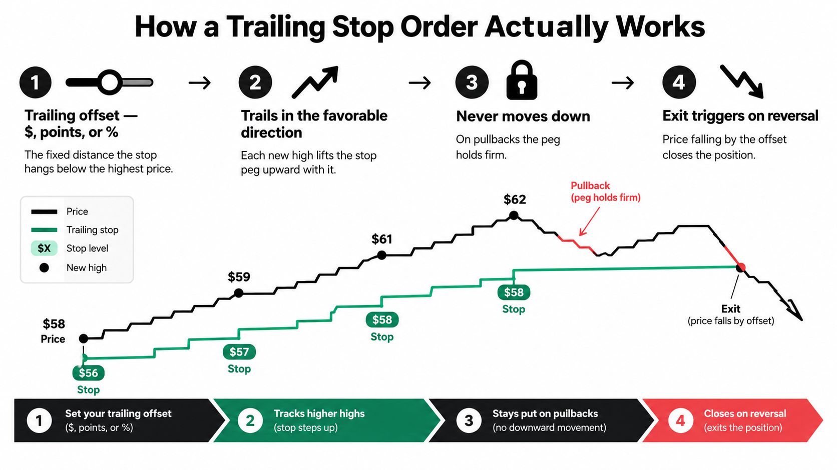 An infographic illustrating how a trailing stop order tracks price increases and triggers an exit on reversal.